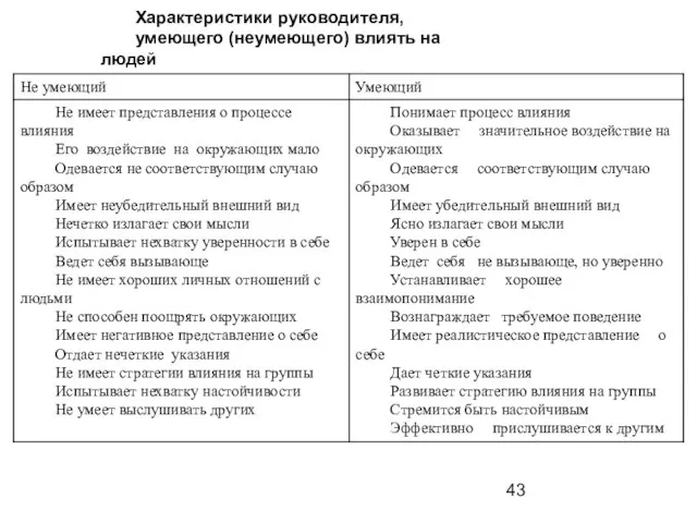 Характеристики руководителя, умеющего (неумеющего) влиять на людей