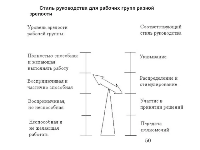 Стиль руководства для рабочих групп разной зрелости