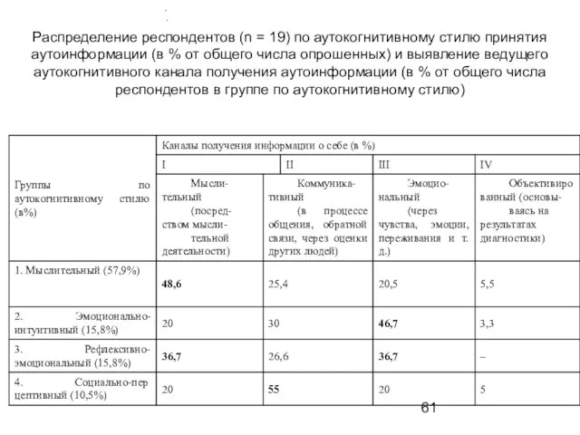 Распределение респондентов (n = 19) по аутокогнитивному стилю принятия аутоинформации (в %