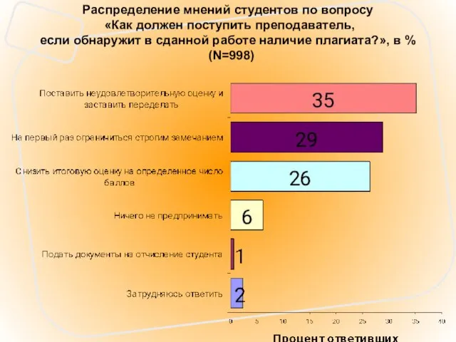 Распределение мнений студентов по вопросу «Как должен поступить преподаватель, если обнаружит в