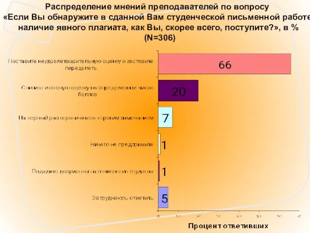 Распределение мнений преподавателей по вопросу «Если Вы обнаружите в сданной Вам студенческой