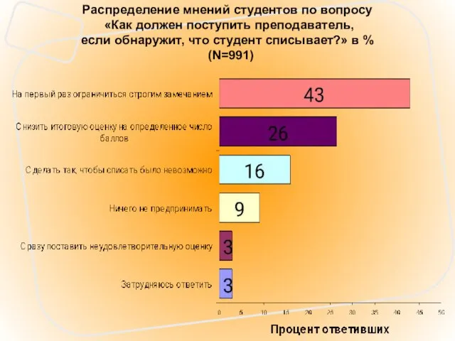 Распределение мнений студентов по вопросу «Как должен поступить преподаватель, если обнаружит, что