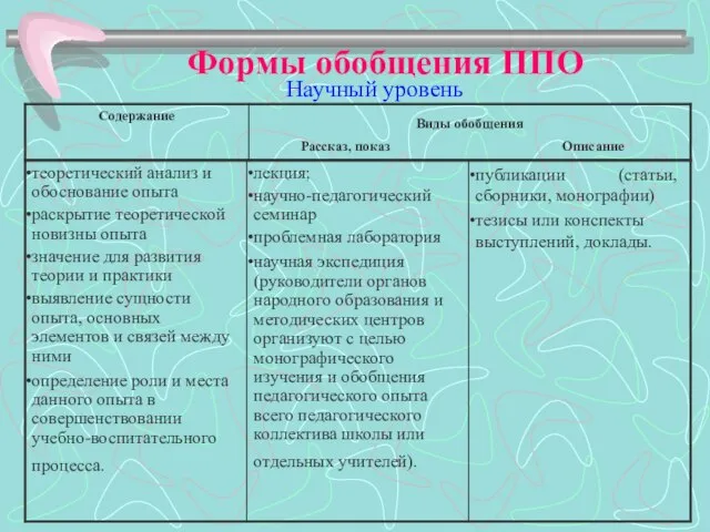 Формы обобщения ППО Научный уровень