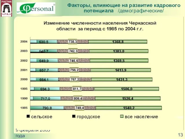 9 февраля 2005 года Факторы, влияющие на развитие кадрового потенциала /демографические/