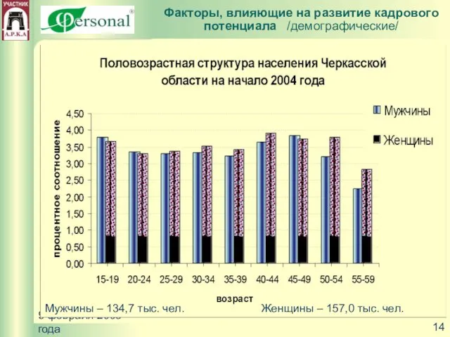 9 февраля 2005 года Факторы, влияющие на развитие кадрового потенциала /демографические/ Женщины