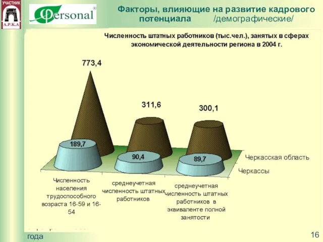 9 февраля 2005 года Факторы, влияющие на развитие кадрового потенциала /демографические/