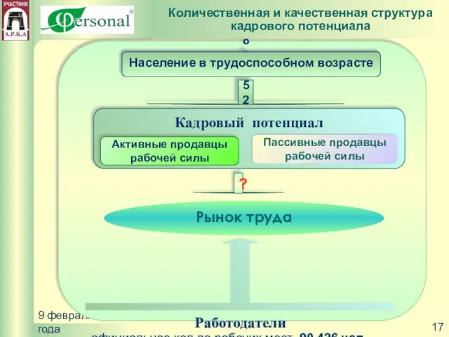 9 февраля 2005 года 189752 чел. ? Количественная и качественная структура кадрового