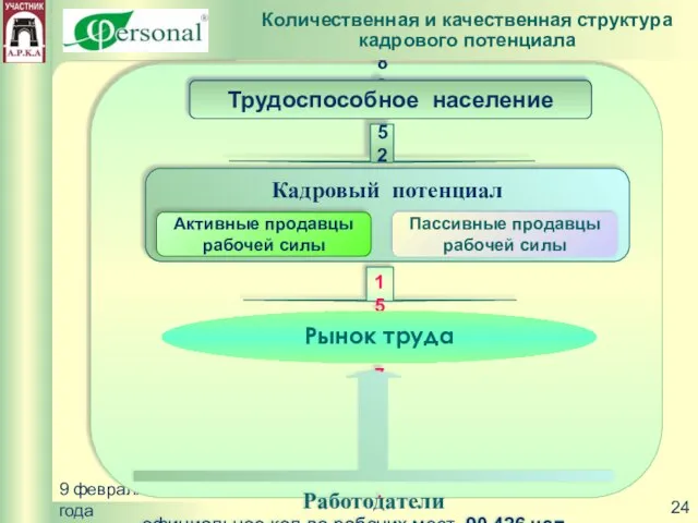 9 февраля 2005 года 189752 чел. 150270 чел. Количественная и качественная структура