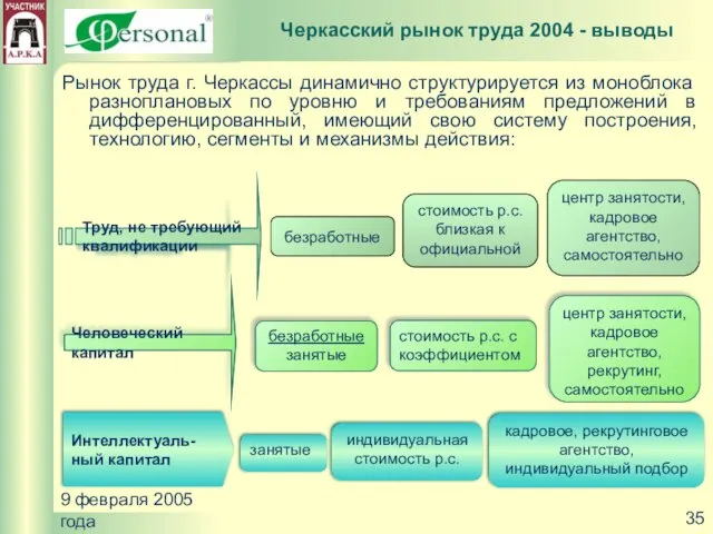 9 февраля 2005 года Рынок труда г. Черкассы динамично структурируется из моноблока