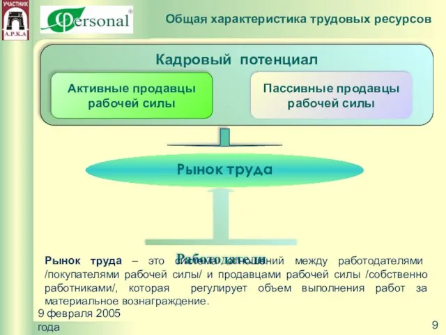 9 февраля 2005 года Работодатели Рынок труда – это система отношений между