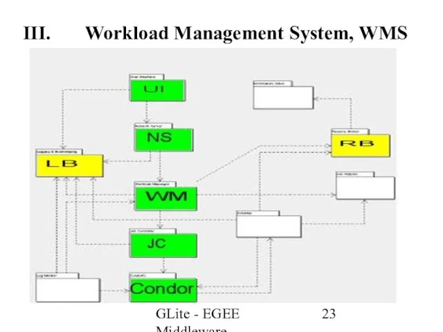 GLite - EGEE Middleware III. Workload Management System, WMS