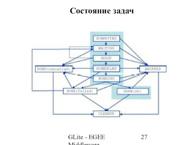 GLite - EGEE Middleware Состояние задач