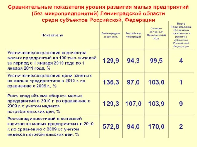 Сравнительные показатели уровня развития малых предприятий (без микропредприятий) Ленинградской области среди субъектов Российской Федерации