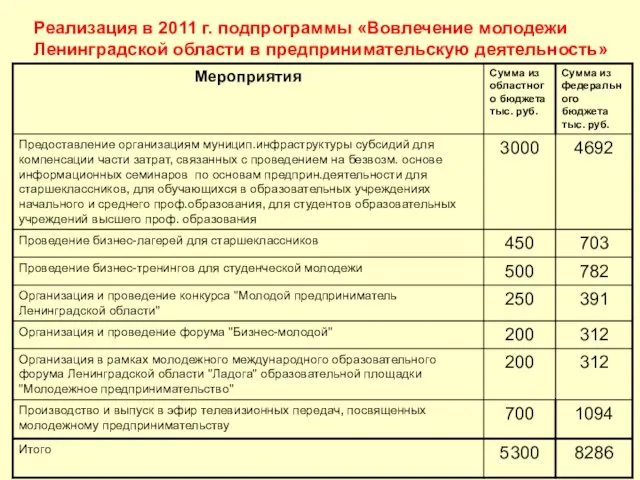 Реализация в 2011 г. подпрограммы «Вовлечение молодежи Ленинградской области в предпринимательскую деятельность»