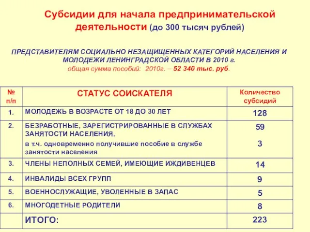 ПРЕДСТАВИТЕЛЯМ СОЦИАЛЬНО НЕЗАЩИЩЕННЫХ КАТЕГОРИЙ НАСЕЛЕНИЯ И МОЛОДЕЖИ ЛЕНИНГРАДСКОЙ ОБЛАСТИ В 2010 г.