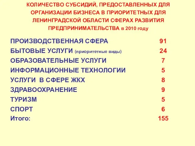 КОЛИЧЕСТВО СУБСИДИЙ, ПРЕДОСТАВЛЕННЫХ ДЛЯ ОРГАНИЗАЦИИ БИЗНЕСА В ПРИОРИТЕТНЫХ ДЛЯ ЛЕНИНГРАДСКОЙ ОБЛАСТИ СФЕРАХ