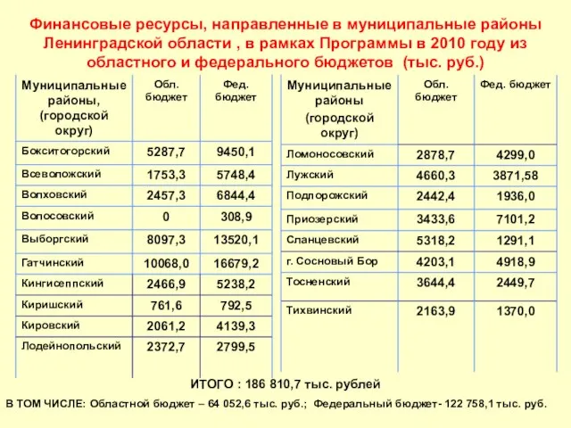 Финансовые ресурсы, направленные в муниципальные районы Ленинградской области , в рамках Программы