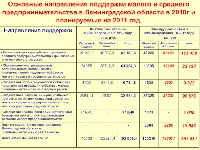 Основные направления поддержки малого и среднего предпринимательства в Ленинградской области в 2010г