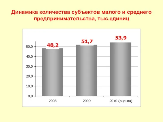 Динамика количества субъектов малого и среднего предпринимательства, тыс.единиц