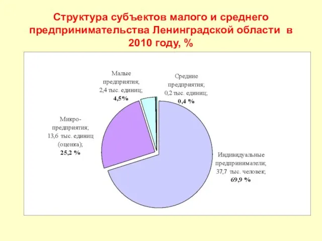 Структура субъектов малого и среднего предпринимательства Ленинградской области в 2010 году, %