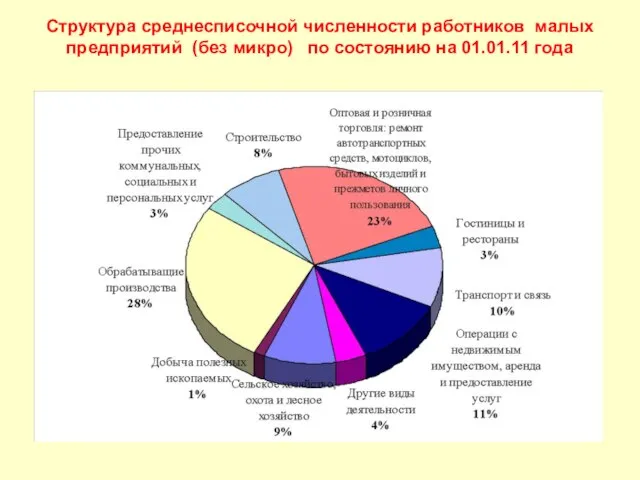 Структура среднесписочной численности работников малых предприятий (без микро) по состоянию на 01.01.11 года