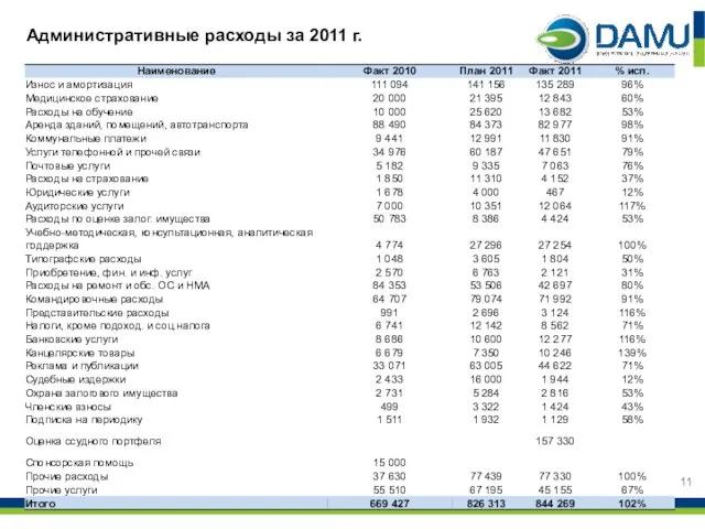 Административные расходы за 2011 г.