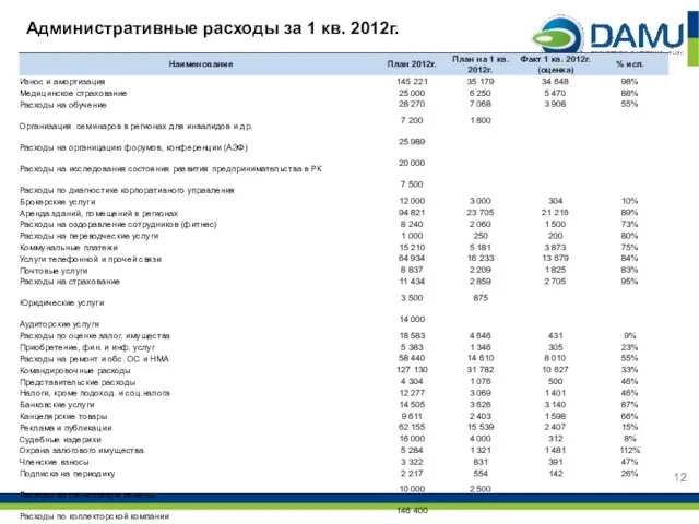 Административные расходы за 1 кв. 2012г.