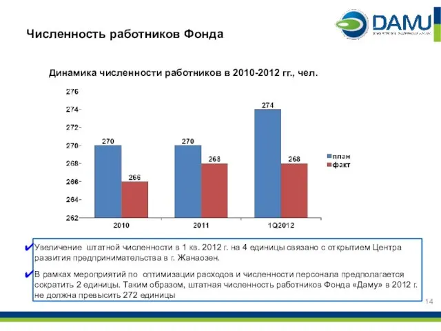 Численность работников Фонда Динамика численности работников в 2010-2012 гг., чел. Увеличение штатной