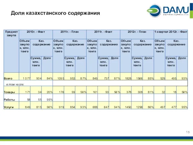 Доля казахстанского содержания