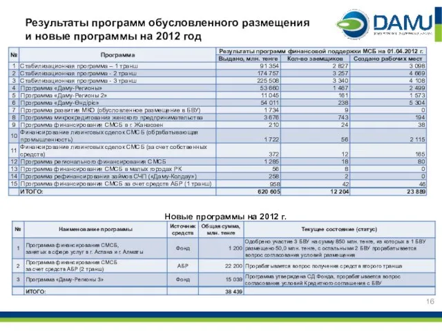 Результаты программ обусловленного размещения и новые программы на 2012 год Новые программы на 2012 г.