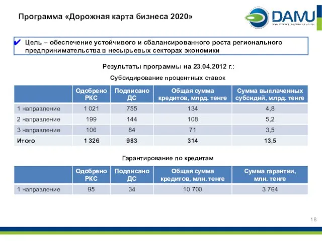 Программа «Дорожная карта бизнеса 2020» Цель – обеспечение устойчивого и сбалансированного роста