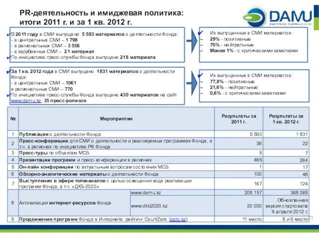 В 2011 году в СМИ выпущено 5 593 материалов о деятельности Фонда: