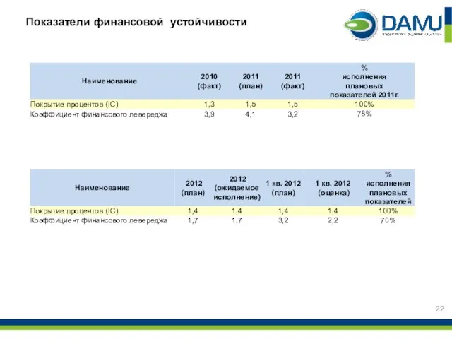 Показатели финансовой устойчивости