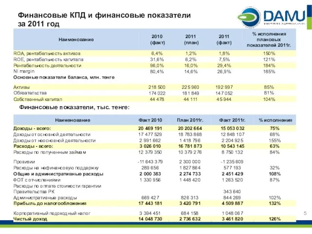 Финансовые КПД и финансовые показатели за 2011 год Финансовые показатели, тыс. тенге: