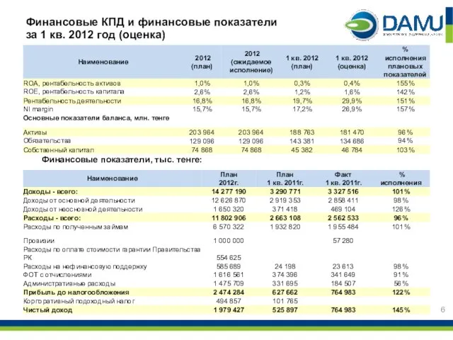 Финансовые КПД и финансовые показатели за 1 кв. 2012 год (оценка) Финансовые показатели, тыс. тенге: