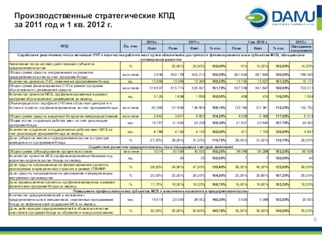 Производственные стратегические КПД за 2011 год и 1 кв. 2012 г.