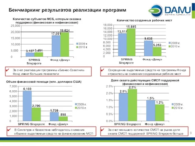 Бенчмаркинг результатов реализации программ Доля охвата действующих СМСП поддержкой (финансовая и нефинансовая)