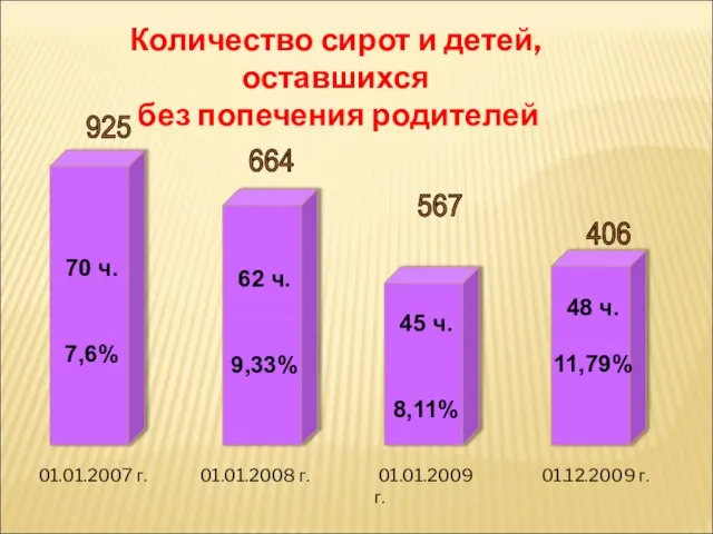 Количество сирот и детей, оставшихся без попечения родителей 01.01.2007 г. 70 ч.