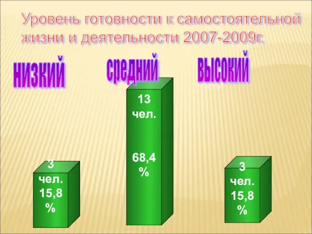 Уровень готовности к самостоятельной жизни и деятельности 2007-2009г. 3 чел. 15,8 %