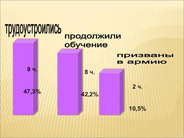 9 ч. 47,3% 8 ч. 42,2% 2 ч. 10,5% трудоустроились продолжили обучение призваны в армию