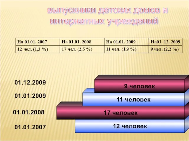 выпускники детских домов и интернатных учреждений 12 человек 17 человек 11 человек