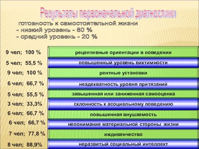 неразвитый социальный интеллект иждивенчество непонимание материальной стороны жизни повышенная внушаемость склонность к