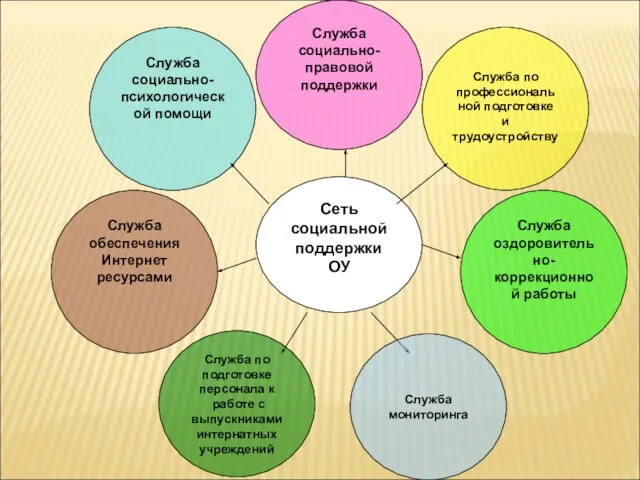 Служба по подготовке персонала к работе с выпускниками интернатных учреждений Служба мониторинга