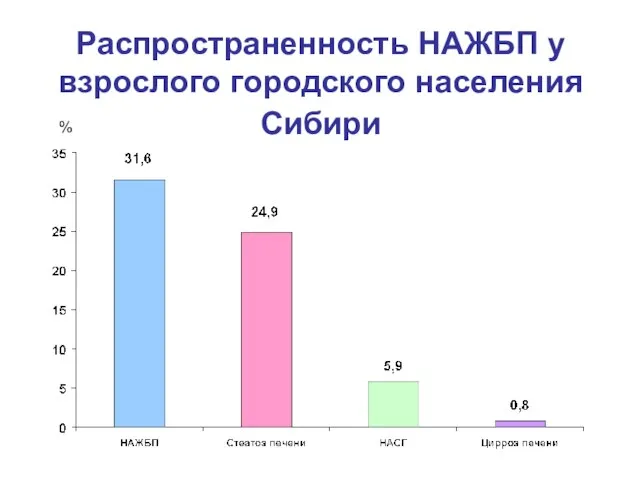 Распространенность НАЖБП у взрослого городского населения Сибири %