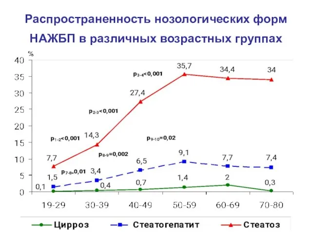 Распространенность нозологических форм НАЖБП в различных возрастных группах