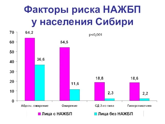 Факторы риска НАЖБП у населения Сибири