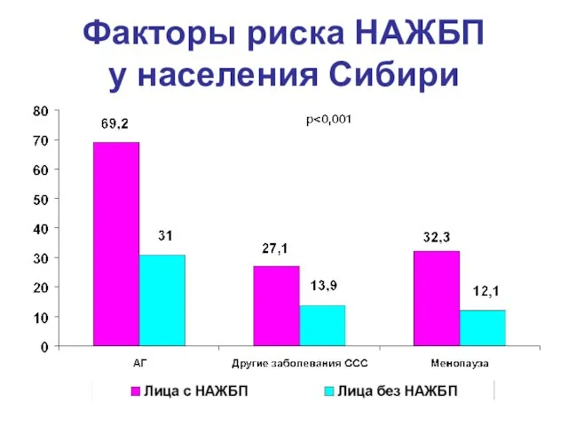 Факторы риска НАЖБП у населения Сибири