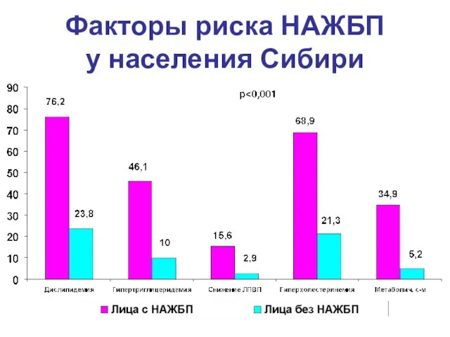 Факторы риска НАЖБП у населения Сибири