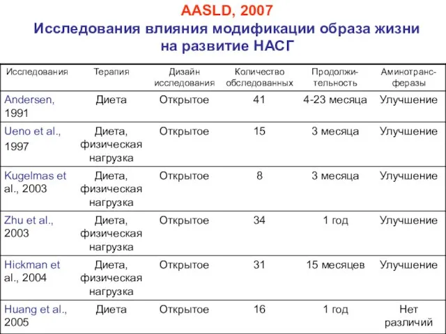 AASLD, 2007 Исследования влияния модификации образа жизни на развитие НАСГ