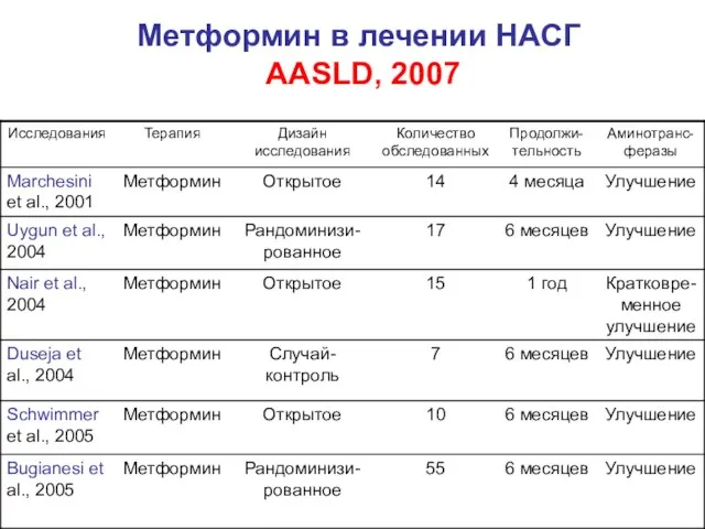 Метформин в лечении НАСГ AASLD, 2007